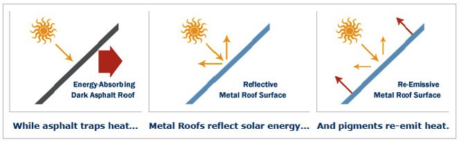 Metal roofs reflect energy