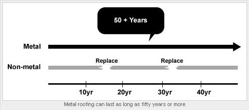 50+ Metal Roof Life