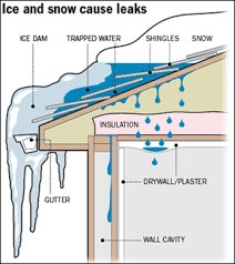 How ice dams form